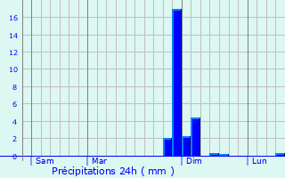Graphique des précipitations prvues pour Laifour