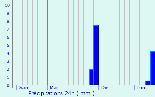 Graphique des précipitations prvues pour Tannay