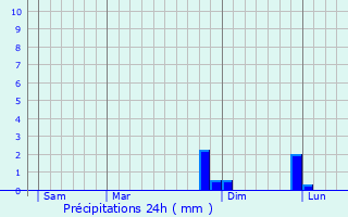 Graphique des précipitations prvues pour Nonville