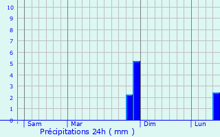 Graphique des précipitations prvues pour Channes