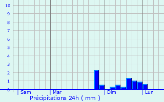 Graphique des précipitations prvues pour Sumiswald