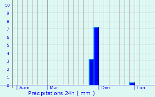 Graphique des précipitations prvues pour Hautes-Duyes
