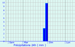 Graphique des précipitations prvues pour Saint-Martin-ls-Seyne