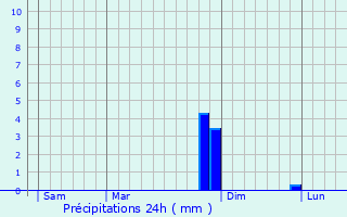 Graphique des précipitations prvues pour Le Chaffaut-Saint-Jurson