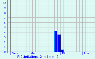 Graphique des précipitations prvues pour Puimoisson