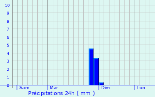 Graphique des précipitations prvues pour Bras-d