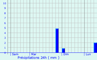 Graphique des précipitations prvues pour Anglure