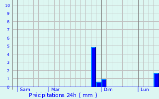 Graphique des précipitations prvues pour Marolles-ls-Bailly