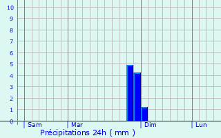 Graphique des précipitations prvues pour Quinson