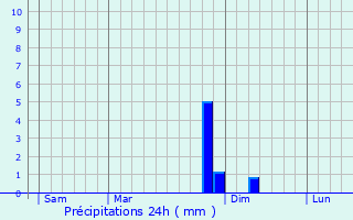 Graphique des précipitations prvues pour Yamoussoukro