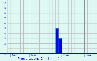 Graphique des précipitations prvues pour L