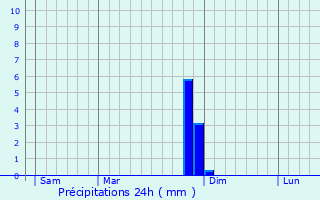 Graphique des précipitations prvues pour Entrevennes