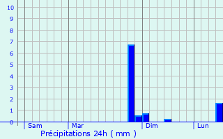 Graphique des précipitations prvues pour pagne