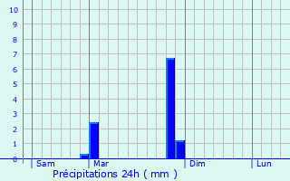 Graphique des précipitations prvues pour Kajuru