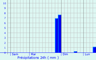 Graphique des précipitations prvues pour Saint-tienne