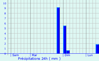 Graphique des précipitations prvues pour Torcy-le-Petit