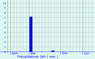Graphique des précipitations prvues pour Nieudan