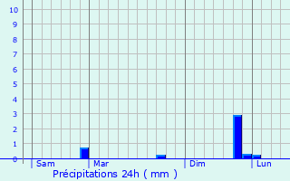 Graphique des précipitations prvues pour Le Grand-Quevilly