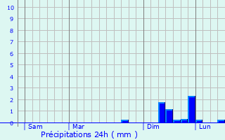 Graphique des précipitations prvues pour Dimbsthal