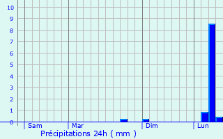 Graphique des précipitations prvues pour Roinvilliers