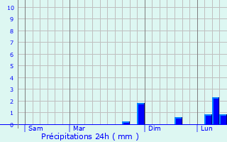 Graphique des précipitations prvues pour Gissac