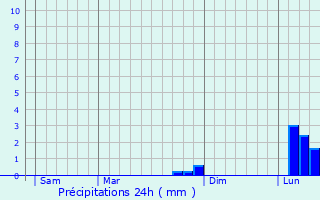 Graphique des précipitations prvues pour Blancafort