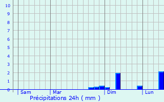 Graphique des précipitations prvues pour Osenbach