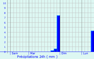 Graphique des précipitations prvues pour Gomicourt