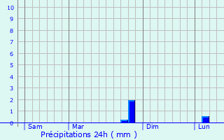 Graphique des précipitations prvues pour Sarralbe