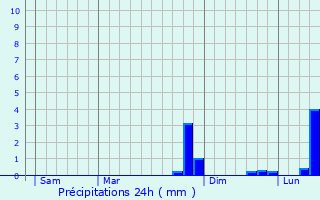 Graphique des précipitations prvues pour Cellier-du-Luc