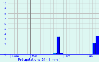 Graphique des précipitations prvues pour Sancergues