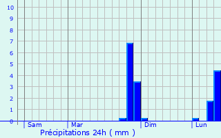 Graphique des précipitations prvues pour Vielmanay