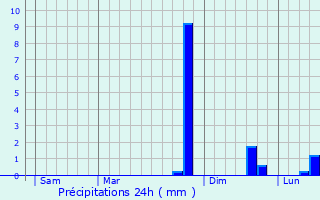 Graphique des précipitations prvues pour Vorey