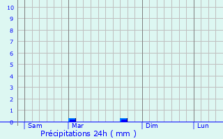 Graphique des précipitations prvues pour Druelle