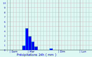 Graphique des précipitations prvues pour Courlon