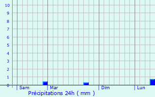 Graphique des précipitations prvues pour Castagniers