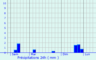 Graphique des précipitations prvues pour Calonne-sur-la-Lys