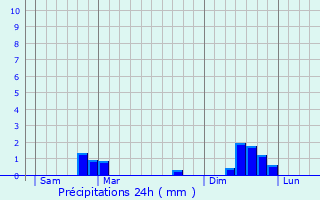 Graphique des précipitations prvues pour Leign-les-Bois