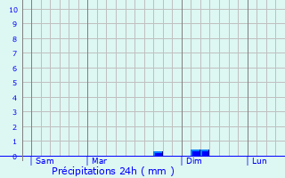 Graphique des précipitations prvues pour L