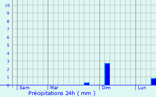 Graphique des précipitations prvues pour Longevelle-sur-Doubs