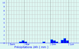 Graphique des précipitations prvues pour Montlier
