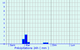 Graphique des précipitations prvues pour Gabrias