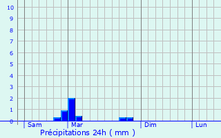 Graphique des précipitations prvues pour Palhers