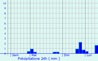 Graphique des précipitations prvues pour Chteau-Ville-Vieille