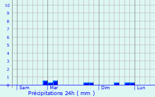 Graphique des précipitations prvues pour Sousville