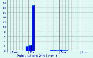 Graphique des précipitations prvues pour Unieux