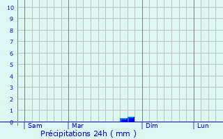 Graphique des précipitations prvues pour Bondigoux