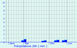 Graphique des précipitations prvues pour Lamadeleine-Val-des-Anges