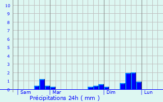 Graphique des précipitations prvues pour Corbonod