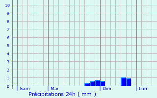 Graphique des précipitations prvues pour Auvers